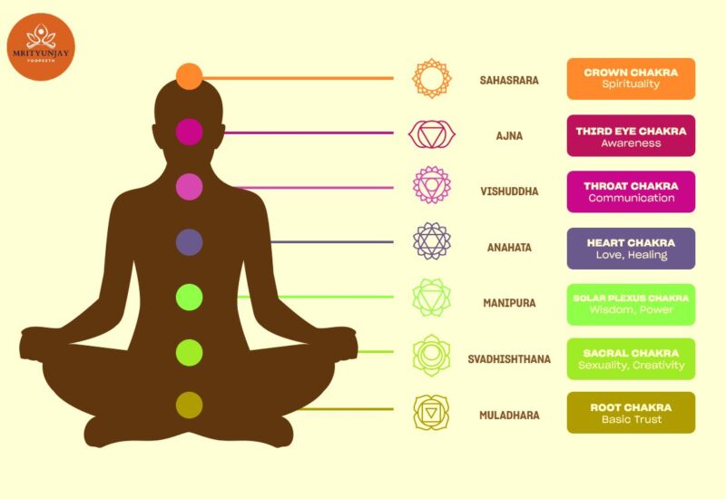 Chakra System in Yoga